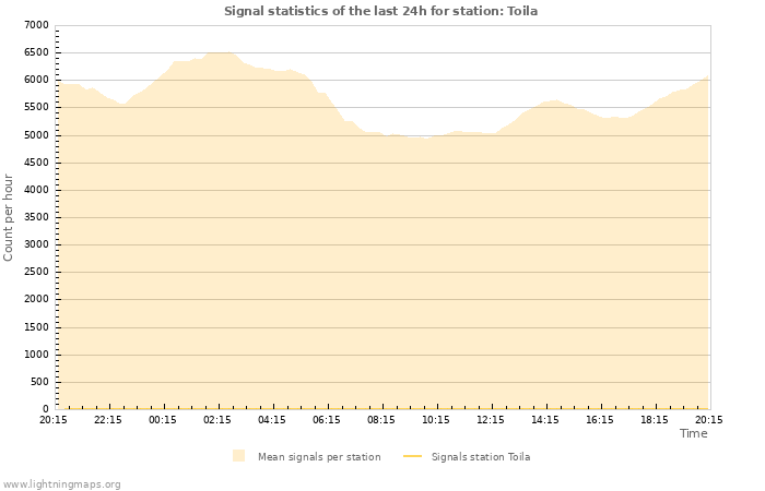 Grafikonok: Signal statistics