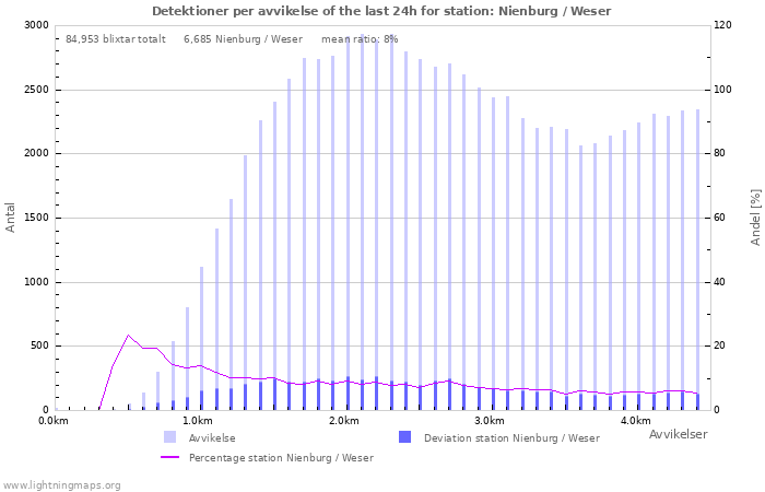 Grafer: Detektioner per avvikelse