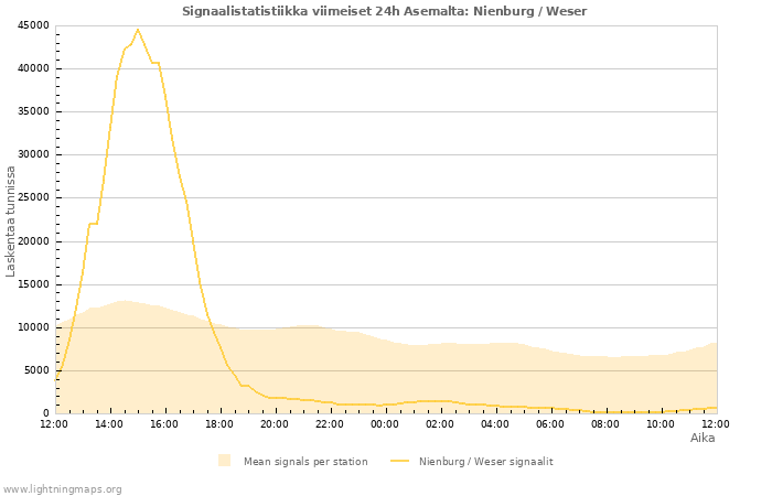 Graafit: Signaalistatistiikka