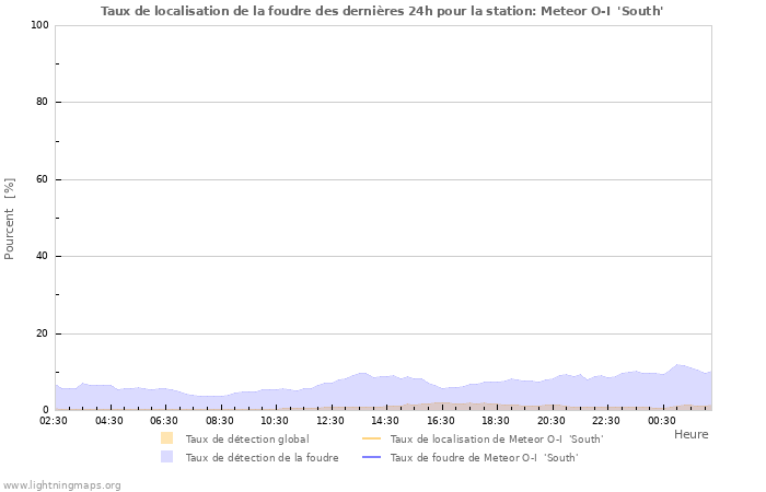 Graphes: Taux de localisation de la foudre