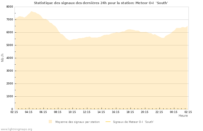 Graphes: Statistique des signaux