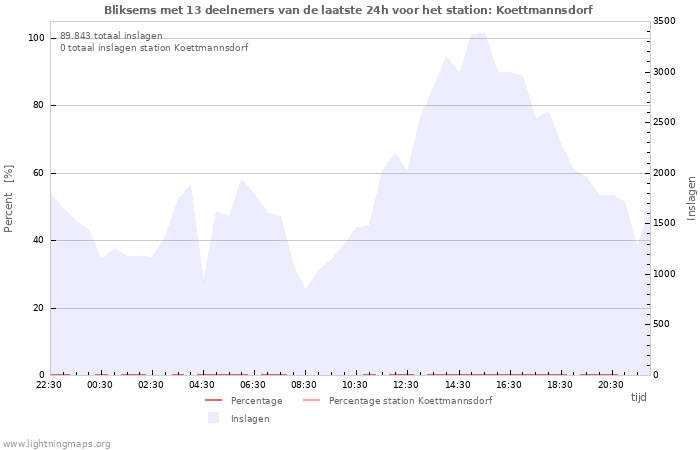 Grafieken