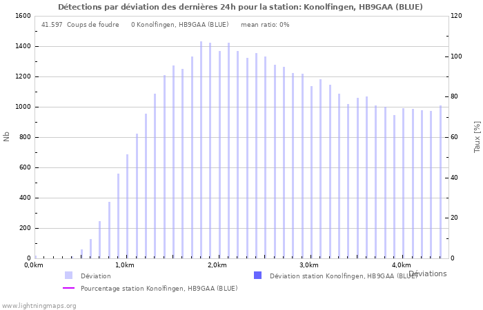 Graphes: Détections par déviation