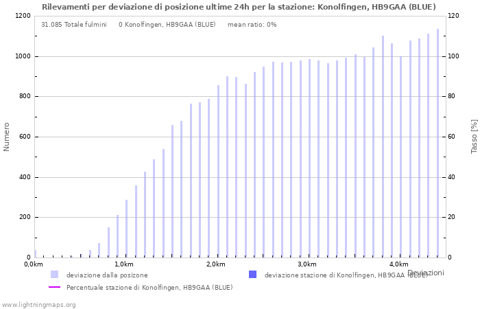 Grafico: Rilevamenti per deviazione di posizione