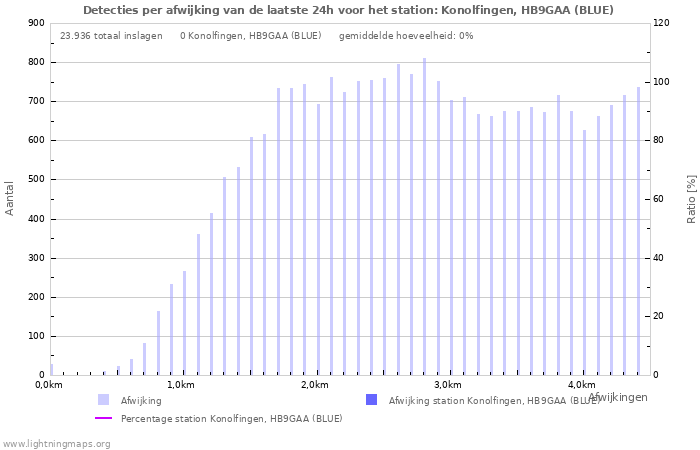 Grafieken: Detecties per afwijking