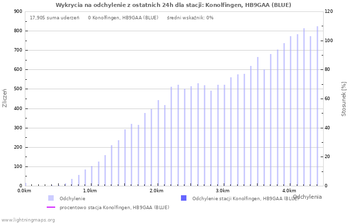 Wykresy: Wykrycia na odchylenie