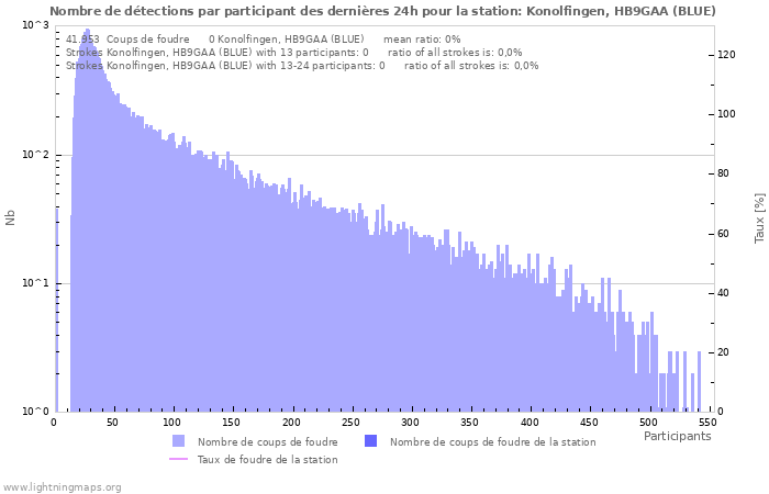 Graphes: Nombre de détections par participant