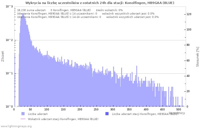 Wykresy: Wykrycia na liczbę uczestników