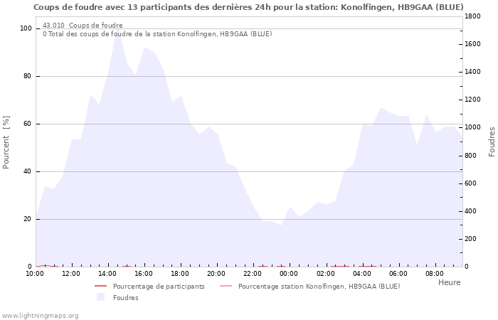 Graphes