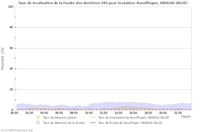 Graphes: Taux de localisation de la foudre