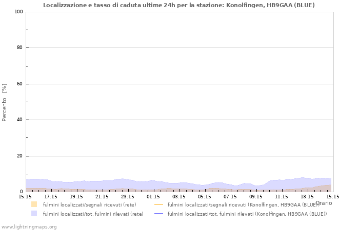 Grafico: Localizzazione e tasso di caduta
