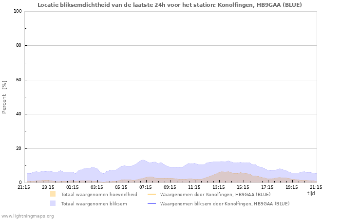 Grafieken: Locatie bliksemdichtheid