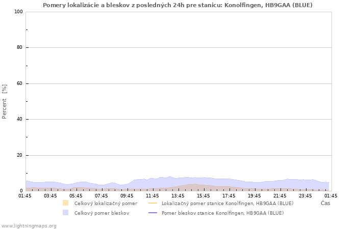 Grafy: Pomery lokalizácie a bleskov