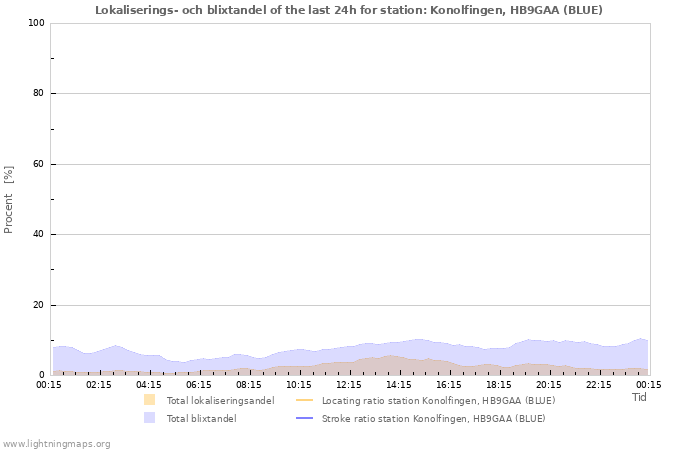 Grafer: Lokaliserings- och blixtandel