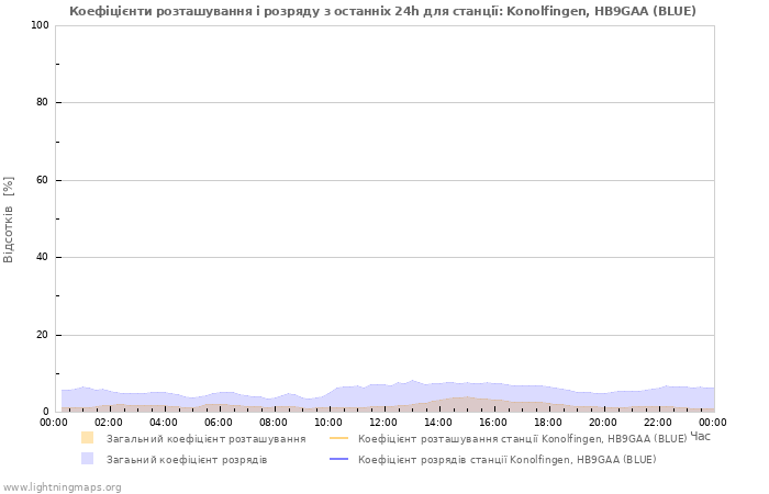 Графіки: Коефіцієнти розташування і розряду