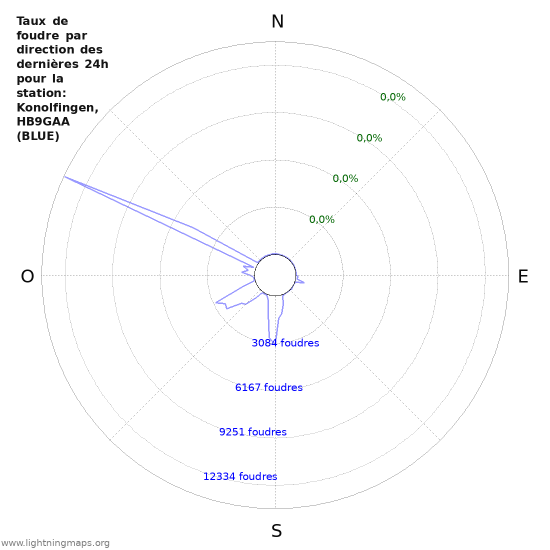 Graphes: Taux de foudre par direction