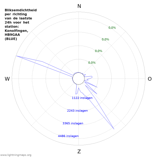 Grafieken: Bliksemdichtheid per richting