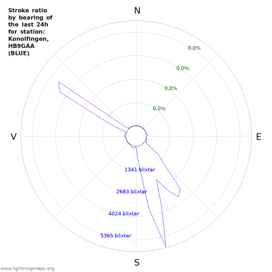 Grafer: Stroke ratio by bearing