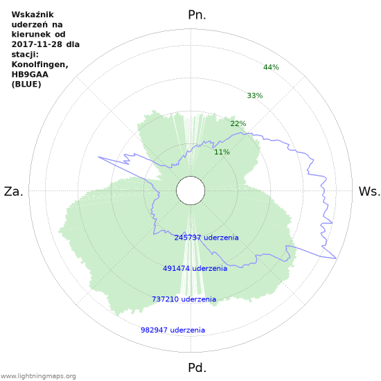 Wykresy