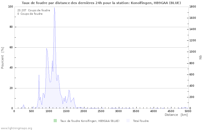 Graphes: Taux de foudre par distance