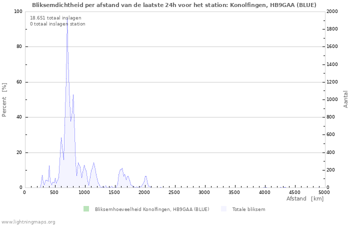 Grafieken: Bliksemdichtheid per afstand
