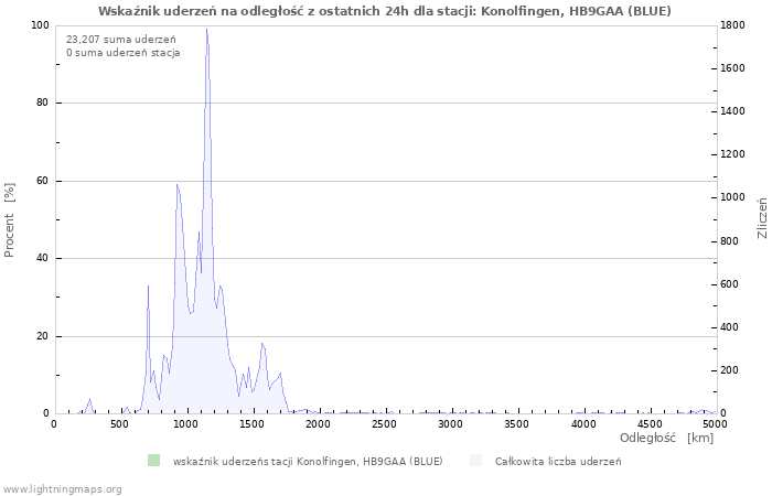 Wykresy: Wskaźnik uderzeń na odległość
