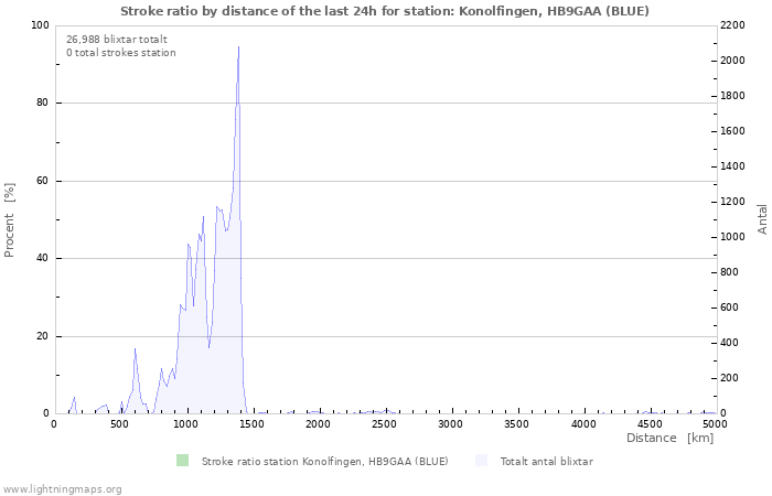 Grafer: Stroke ratio by distance