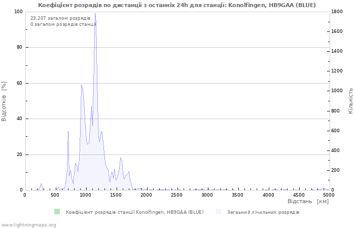 Графіки: Коефіцієнт розрядів по дистанції