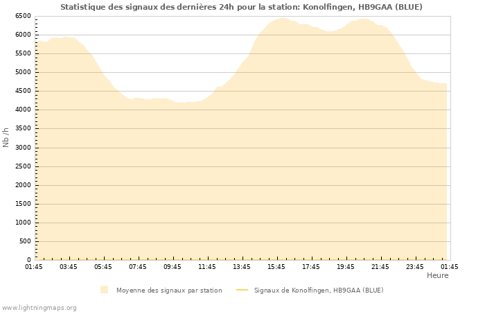 Graphes: Statistique des signaux