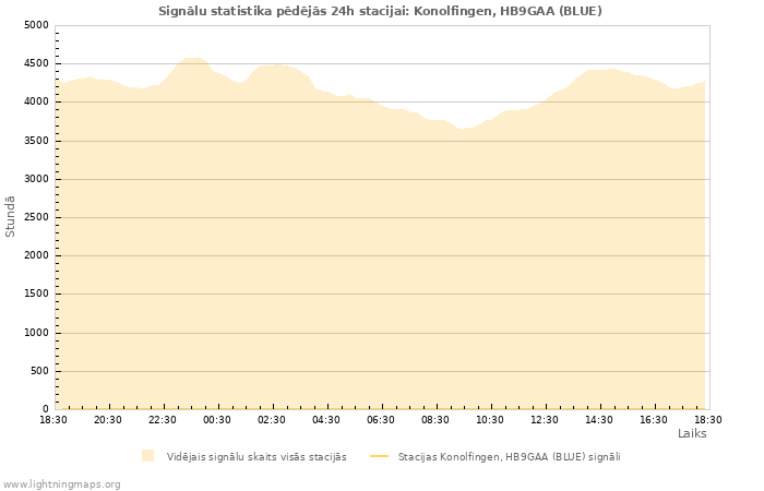 Grafiki: Signālu statistika