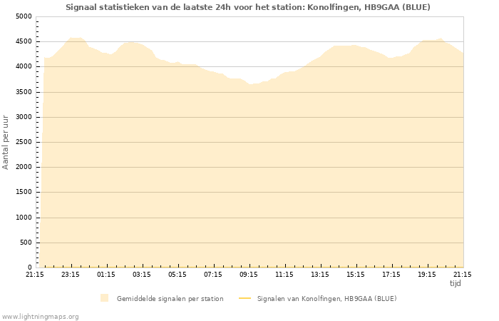 Grafieken: Signaal statistieken