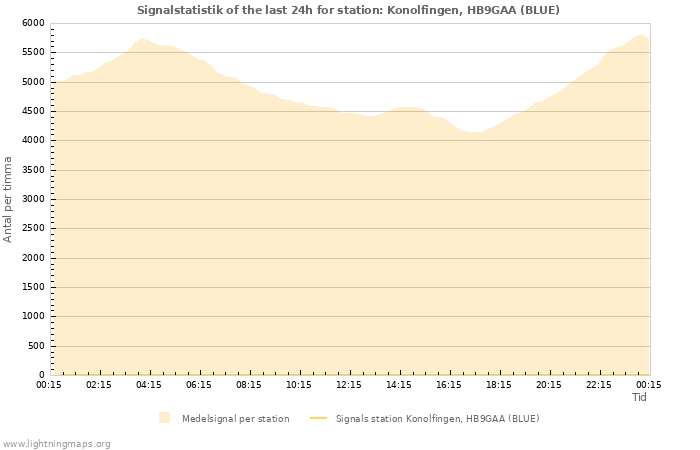 Grafer: Signalstatistik