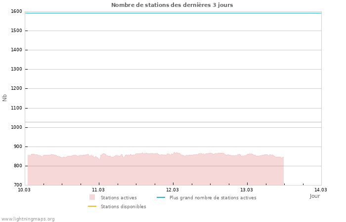 Graphes: Nombre de stations