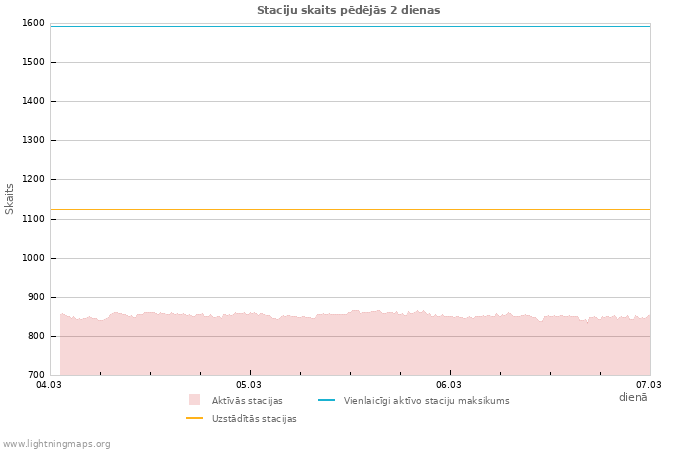 Grafiki: Staciju skaits