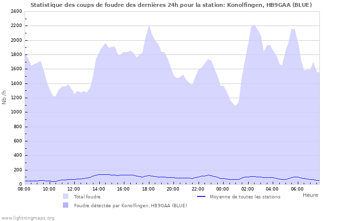 Graphes: Statistique des coups de foudre