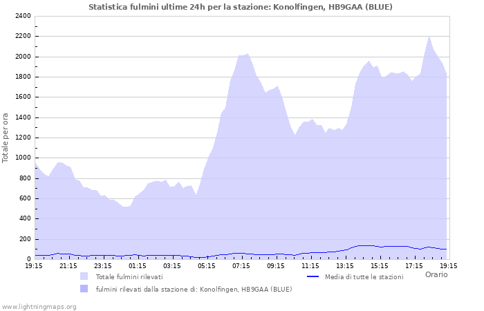 Grafico: Statistica fulmini