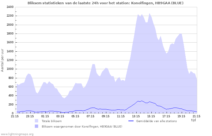 Grafieken: Bliksem statistieken