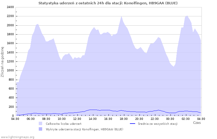 Wykresy: Statystyka uderzeń