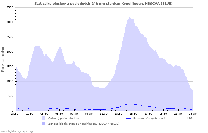 Grafy: Štatistiky bleskov