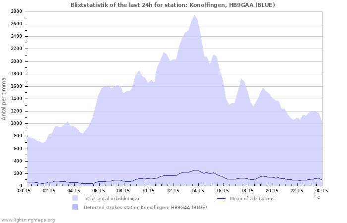 Grafer: Blixtstatistik