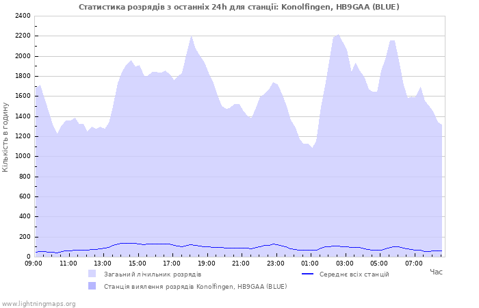Графіки: Статистика розрядів