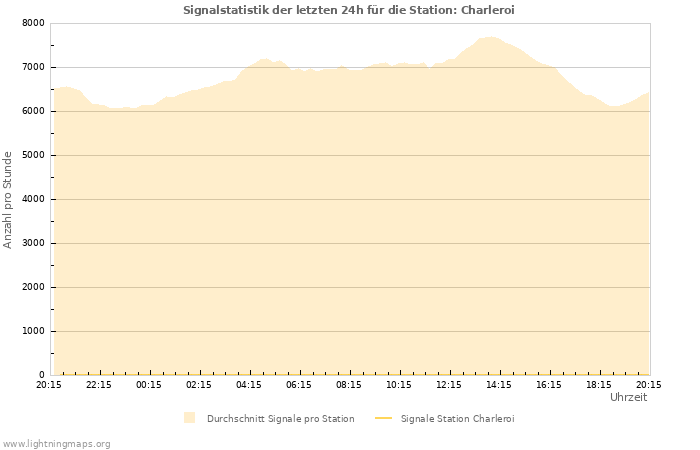 Diagramme: Signalstatistik