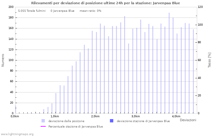 Grafico: Rilevamenti per deviazione di posizione