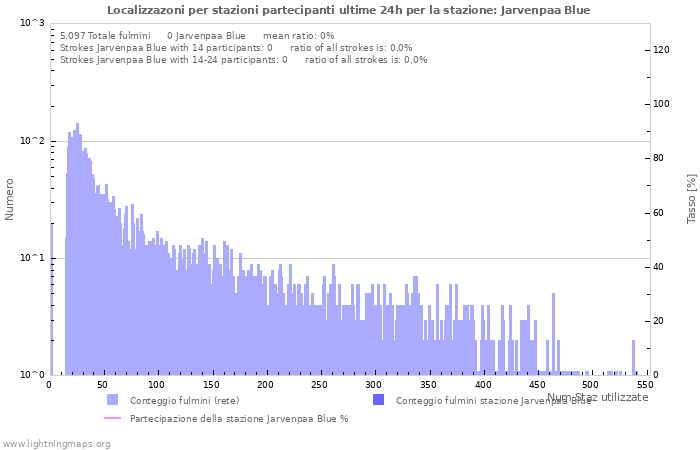 Grafico: Localizzazoni per stazioni partecipanti