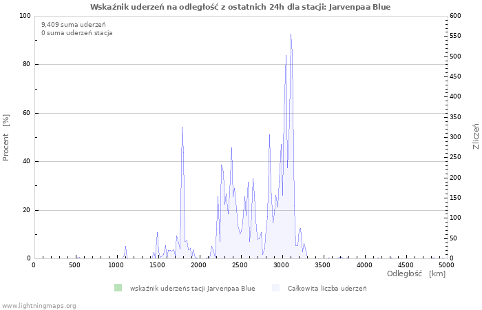 Wykresy: Wskaźnik uderzeń na odległość