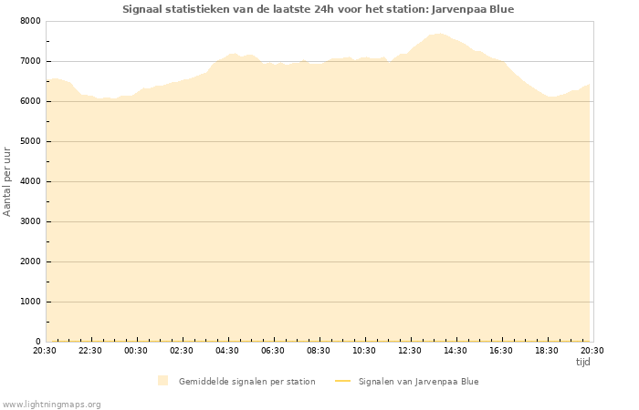 Grafieken: Signaal statistieken