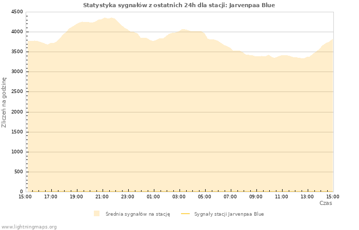 Wykresy: Statystyka sygnałów