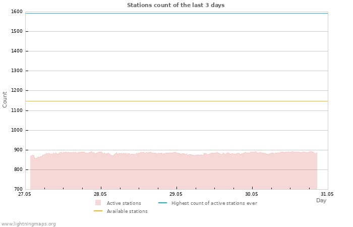Graphs: Stations count