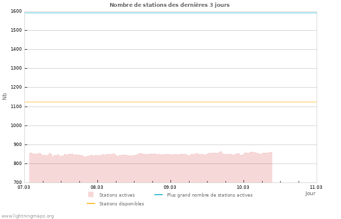 Graphes: Nombre de stations