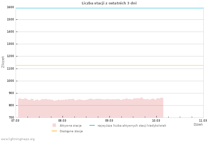Wykresy: Liczba stacji